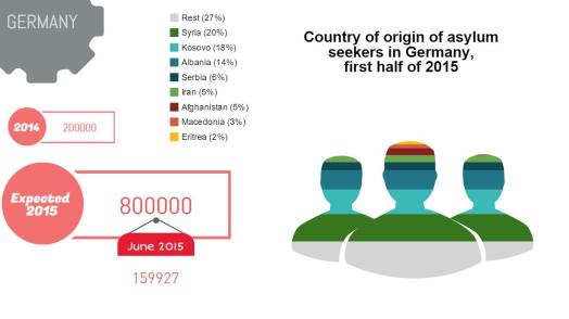 Infogram refugees 2015 Germany
